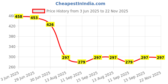 flipkart.com Tecno 10 W Quick Charge 2 A Wall Charger for Mobile Price History Graph from 3 Jun 2025 to 22 Nov 2025