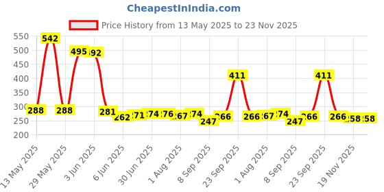 flipkart.com Tecno 18 W 3 A Wall Charger for Mobile Price History Graph from 13 May 2025 to 22 Nov 2025