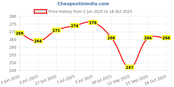 flipkart.com Tecno 18 W Quick Charge 2 A Wall Charger for Mobile Price History Graph from 2 Jun 2025 to 16 Oct 2025
