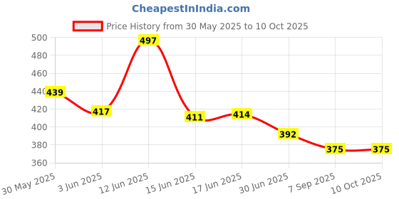 flipkart.com Tecno 18 W Quick Charge 2 A Wall Charger for Mobile Price History Graph from 30 May 2025 to 10 Oct 2025