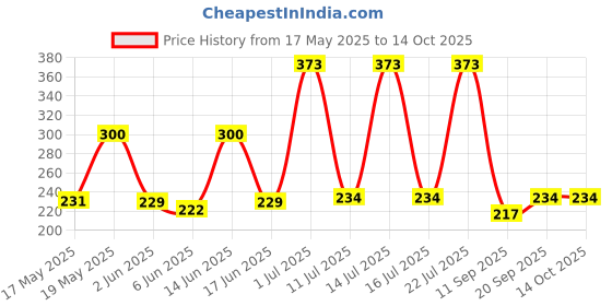 flipkart.com Tecno 2 A Wall Charger for Mobile Price History Graph from 17 May 2025 to 13 Oct 2025