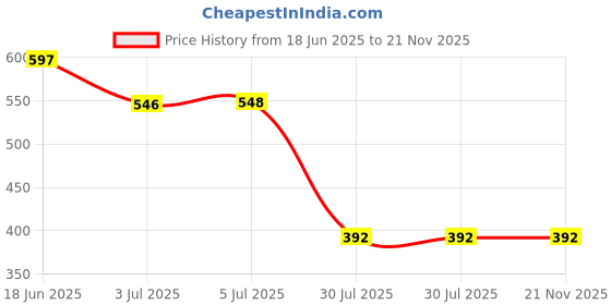 flipkart.com Tecno 2 A Wall Charger for Mobile Price History Graph from 18 Jun 2025 to 21 Nov 2025