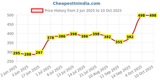 flipkart.com Tecno 2 A Wall Charger for Mobile with Detachable Cable Price History Graph from 2 Jun 2025 to 9 Oct 2025