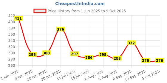 flipkart.com Tecno 2 A Wall Charger for Mobile with Detachable Cable Price History Graph from 1 Jun 2025 to 9 Oct 2025