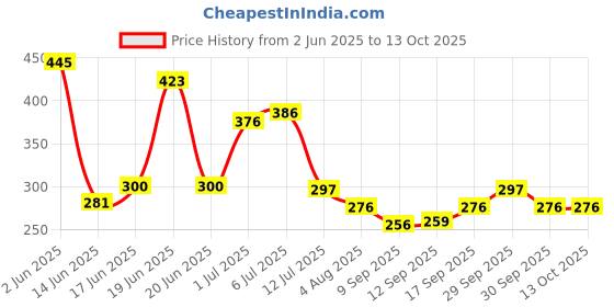 flipkart.com Tecno 2 A Wall Charger for Mobile with Detachable Cable Price History Graph from 2 Jun 2025 to 13 Oct 2025