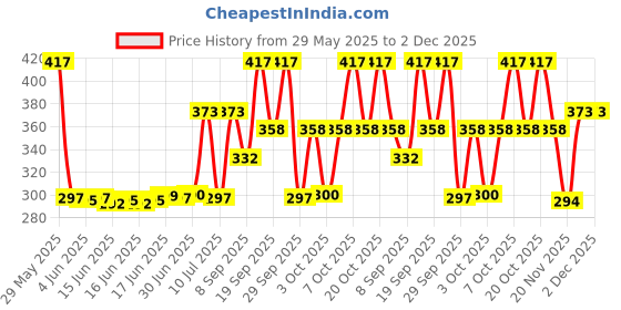 flipkart.com Tecno 2.4 A Wall Charger for Mobile with Detachable Cable Price History Graph from 29 May 2025 to 1 Dec 2025