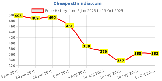 flipkart.com Tecno 3 A Wall Charger for Mobile Price History Graph from 3 Jun 2025 to 12 Oct 2025