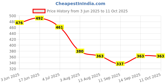 flipkart.com Tecno 33 W Quick Charge 3.4 A Wall Charger for Mobile Price History Graph from 3 Jun 2025 to 10 Oct 2025