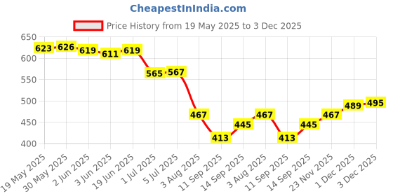 flipkart.com Tecno 33 W Supercharge 3.4 A Wall Charger for Mobile Price History Graph from 19 May 2025 to 3 Dec 2025