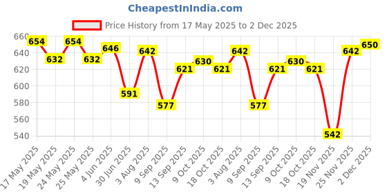 flipkart.com Tecno 45 W Supercharge 4.4 A Wall Charger for Mobile Price History Graph from 17 May 2025 to 2 Dec 2025