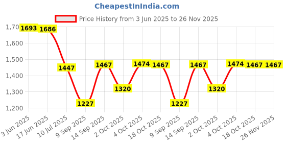 flipkart.com Tecno 68 W Supercharge 6.5 A Wall Charger for Mobile Price History Graph from 3 Jun 2025 to 26 Nov 2025