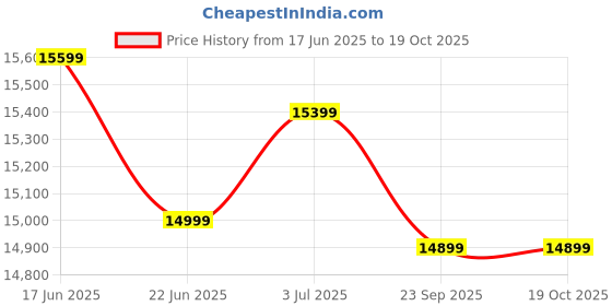flipkart.com tecno Camon 20 Pro (Serenity Blue, 128 GB) tecno Price History Graph from 17 Jun 2025 to 19 Oct 2025