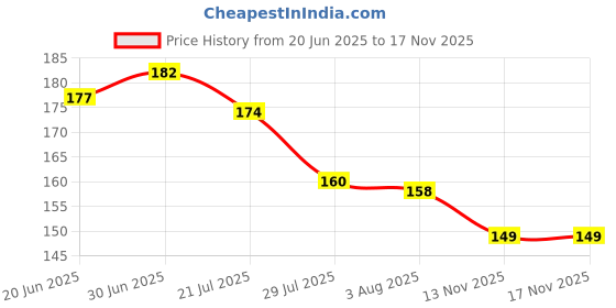 flipkart.com Tecno Micro USB Cable 2 A 1 m 18 Watt B Type (V8) Model No. 5020TA Price History Graph from 20 Jun 2025 to 16 Nov 2025