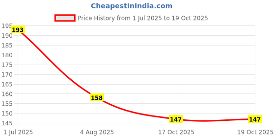 flipkart.com Tecno Micro USB Cable 2 A 1 m 20 Watt Model 5020X Price History Graph from 1 Jul 2025 to 17 Oct 2025