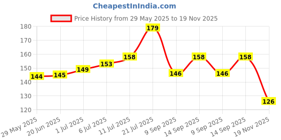 flipkart.com Tecno Micro USB Cable 2 A 1 m 5020A2M Price History Graph from 29 May 2025 to 19 Nov 2025