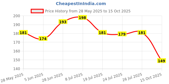 flipkart.com Tecno Micro USB Cable 2 A 1 m USB cable 5020X 2A Whie filmlabel Price History Graph from 28 May 2025 to 15 Oct 2025