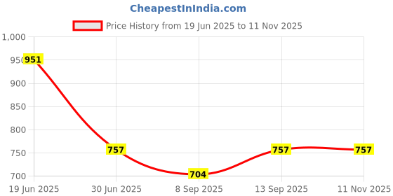 flipkart.com Tecno Mobile Battery For BL 36BT Tecno Camon i 2X/ I Air 2+/I Click / i2 / ID5/ID5a/ID5b/IN6/ID3k-3650 Battery Price History Graph from 19 Jun 2025 to 11 Nov 2025