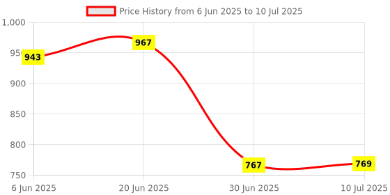flipkart.com Tecno Mobile Battery ForBL 39LT Tecno Spark Go Plus / Spark 4 / Camon 12 Air/ Vison 2 & Vision 1 Pro - 4000 mAh Price History Graph from 6 Jun 2025 to 10 Jul 2025