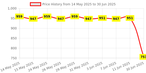 flipkart.com Tecno Mobile Battery ForBL 49FT Tecno Spark Go 2020 / Spark 6 Go / Camon 18 - 5000mAh Price History Graph from 14 May 2025 to 30 Jun 2025