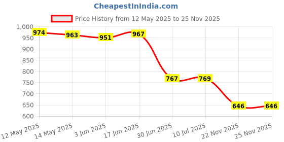 flipkart.com Tecno Mobile Battery ForBL 58BT Tecno POVA 5G/Neo/ LE8/LE6/ Ld7j/ Spark 6 Air KE6/Spark Power 2 Air /LC8/ LC7-6000 MAh Price History Graph from 12 May 2025 to 24 Nov 2025