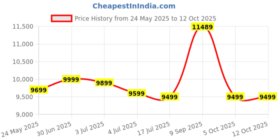 flipkart.com tecno POP 9 5G (Aurora Cloud, 128 GB) tecno Price History Graph from 24 May 2025 to 12 Oct 2025