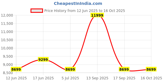 flipkart.com tecno POP 9 5G (Aurora Cloud, 64 GB) tecno Price History Graph from 12 Jun 2025 to 16 Oct 2025