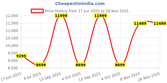 flipkart.com tecno POP 9 5G (Azure Sky, 64 GB) tecno Price History Graph from 17 Jun 2025 to 26 Nov 2025