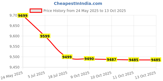 flipkart.com tecno POP 9 5G (Midnight Shadow, 128 GB) tecno Price History Graph from 24 May 2025 to 13 Oct 2025