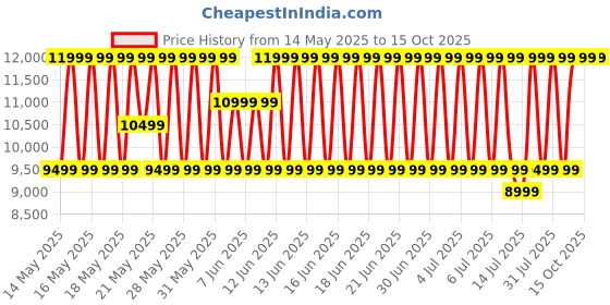 flipkart.com tecno Pova 6 Neo 5G (Aurora Cloud, 128 GB) tecno Price History Graph from 14 May 2025 to 15 Oct 2025