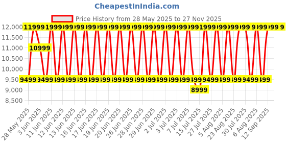 flipkart.com tecno Pova 6 Neo 5G (Azure Sky, 128 GB) tecno Price History Graph from 28 May 2025 to 27 Nov 2025