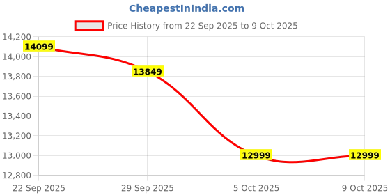 flipkart.com tecno Pova 7 5G (Geek Black, 128 GB) tecno Price History Graph from 22 Sep 2025 to 9 Oct 2025