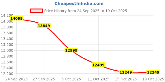 flipkart.com tecno Pova 7 5G (Oasis Green, 128 GB) tecno Price History Graph from 24 Sep 2025 to 17 Oct 2025