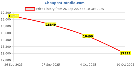 flipkart.com tecno Pova 7 Pro 5G (Geek Black, 256 GB) tecno Price History Graph from 26 Sep 2025 to 10 Oct 2025