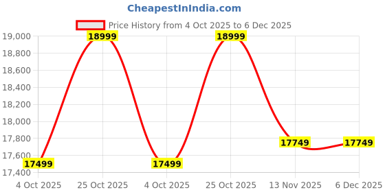 flipkart.com tecno Pova 7 Pro 5G (Neon Cyan, 128 GB) tecno Price History Graph from 4 Oct 2025 to 6 Dec 2025