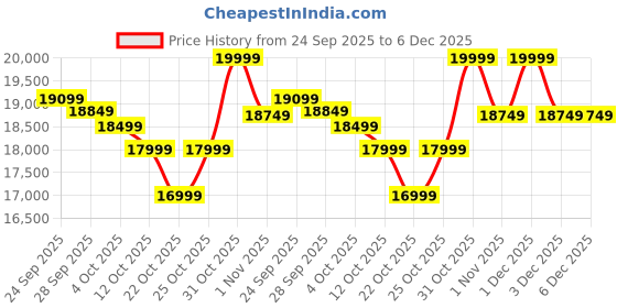 flipkart.com tecno Pova 7 Pro 5G (Neon Cyan, 256 GB) tecno Price History Graph from 24 Sep 2025 to 5 Dec 2025