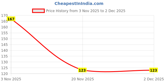 flipkart.com Tecno Pova Curve 5G Silicon Back Cover Price History Graph from 3 Nov 2025 to 2 Dec 2025