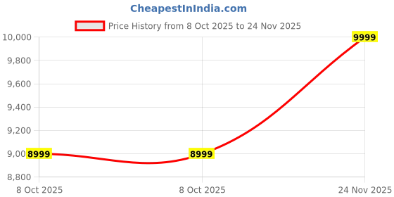 flipkart.com tecno Spark 30C 5G (Midnight Shadow, 64 GB) tecno Price History Graph from 8 Oct 2025 to 24 Nov 2025