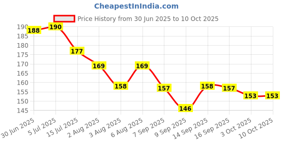 flipkart.com Tecno USB Type C Cable 2 A 1 m 18 Watt Model no. C031-C Price History Graph from 30 Jun 2025 to 9 Oct 2025