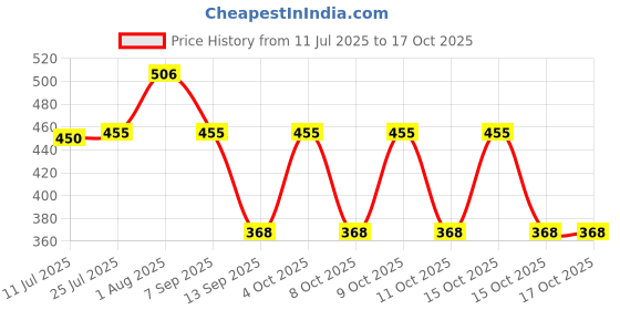 flipkart.com tecnoviq Moving Table Heavy Duty Self Adhesive Caster Wheels 200Kg Loading Capacity Swivel Furniture Caster tecnoviq Price History Graph from 11 Jul 2025 to 15 Oct 2025