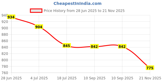 flipkart.com TECNOVIQ TS-500 1 GM to 30 KG Weighing Scale with Charging Adaptor Weighing Scale Price History Graph from 28 Jun 2025 to 21 Nov 2025