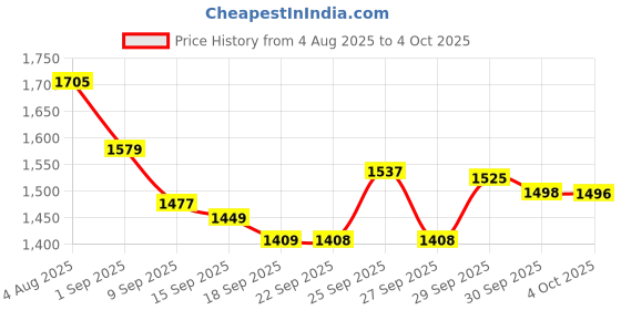 flipkart.com teco GoPro Action camera 4k Waterproof Camera Sports Camera,Helmet Camera and Vlogging GoPro Camera 4k Sports and Action Camera Price History Graph from 4 Aug 2025 to 4 Oct 2025