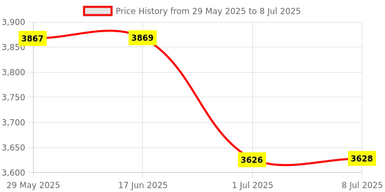 flipkart.com TECPHILE 1089D Keyboard for Surface Pro 7/ Pro 6/ Pro 5/ Pro 4/ Pro 3 Bluetooth Handheld Tablet Keyboard Price History Graph from 29 May 2025 to 8 Jul 2025