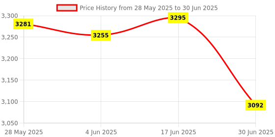 flipkart.com TECPHILE 1089D Keyboard for Surface Pro 7/ Pro 6/ Pro 5/ Pro 4/ Pro 3 Bluetooth Handheld Tablet Keyboard Compatible with Desktop, Laptop, Mac Price History Graph from 28 May 2025 to 30 Jun 2025