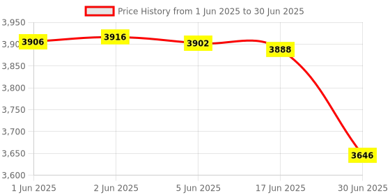 flipkart.com TECPHILE 1089D Keyboard for Surface Pro 7/ Pro 6/ Pro 5/ Pro 4/ Pro 3 Bluetooth Handheld Tablet Keyboard Compatible with Desktop, Laptop, Mac multimedia_keys,1089D-B Price History Graph from 1 Jun 2025 to 30 Jun 2025