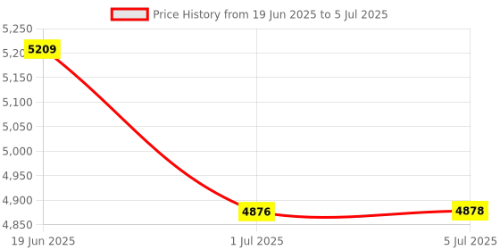 flipkart.com TECPHILE 2098D Bluetooth Keyboard for Surface Pro 11 & 10 (2024), Pro 9, Pro 8, Pro X Bluetooth Handheld Tablet Keyboard Price History Graph from 19 Jun 2025 to 5 Jul 2025