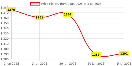 flipkart.com TECPHILE B023 Portable Wireless Multi-Device Two Fold Foldable Keyboard with Phone Holder Bluetooth Handheld Multi-device Keyboard Compatible with Desktop, Laptop, Tablet, iPad, Mac Easy to Use,Plug and Play,Quick, Comfy Durable body Price History Graph from 2 Jun 2025 to 5 Jul 2025
