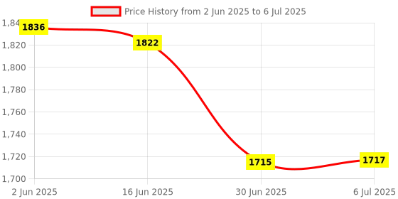 flipkart.com TECPHILE B102D Wireless Keyboard with Touchpad & Backlit, Ultra-Slim, Multi Device Bluetooth Handheld Multi-device Keyboard Compatible with Desktop, Laptop, Tablet, iPad, Mac multimedia_keys Price History Graph from 2 Jun 2025 to 6 Jul 2025