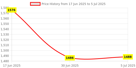 flipkart.com TECPHILE KB2858 - Multi-Device Wireless Keyboard and Mouse Combo Wireless, Bluetooth Handheld Multi-device Keyboard Compatible with Desktop, Laptop, Tablet, iPad, Mac Price History Graph from 17 Jun 2025 to 5 Jul 2025