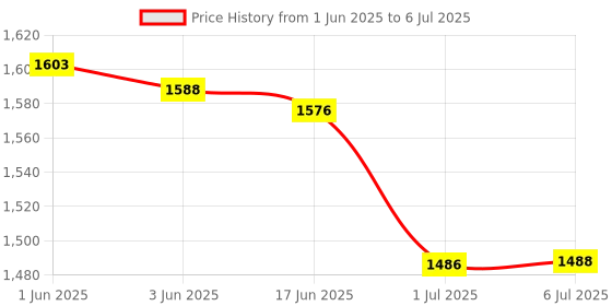flipkart.com TECPHILE KB2858 Multi-Device Wireless Keyboard and Mouse Combo with 4 Device Connectivity Wireless, Bluetooth Handheld Multi-device Keyboard Compatible with Desktop, Laptop, Tablet, iPad, Mac Price History Graph from 1 Jun 2025 to 6 Jul 2025