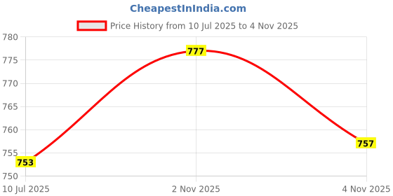 flipkart.com TECPHILE Multi device Bluetooth Wireless Mouse Three Mode (BT1+ BT2+ 2.4GHz USB Receiver) Wireless Optical Gaming Mouse with Bluetooth Price History Graph from 10 Jul 2025 to 4 Nov 2025